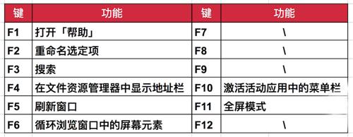 Windows10上的快捷键使用，我觉得你知道的一定不多！