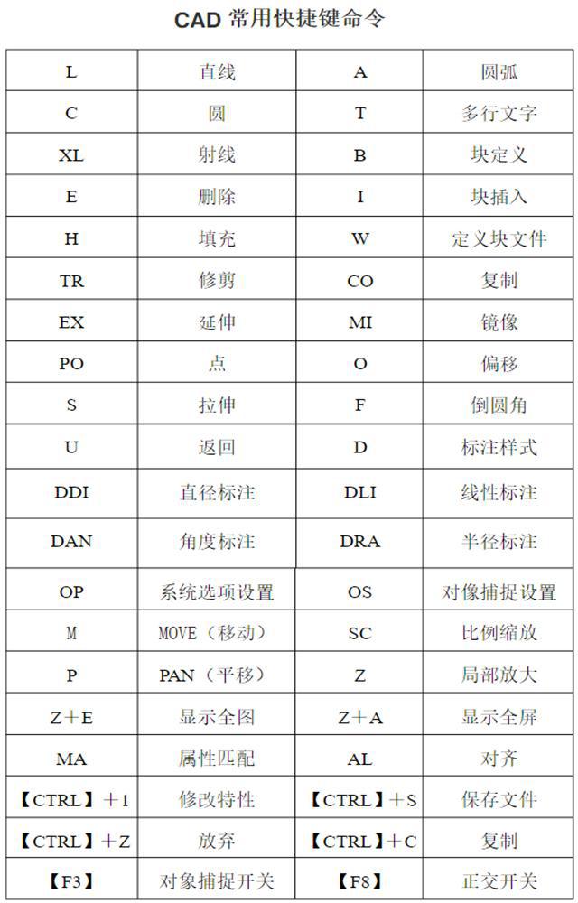 顶级制图员总结，CAD快捷键命令大全，我一定要推荐给你