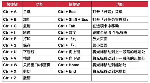 Windows10上的快捷键使用，我觉得你知道的一定不多！